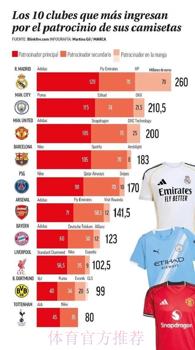 球衣年赞助排行榜:皇马2.6亿欧世界第一曼城第二 球衣年赞助排行榜:皇马2.6亿欧世界第一曼城第二